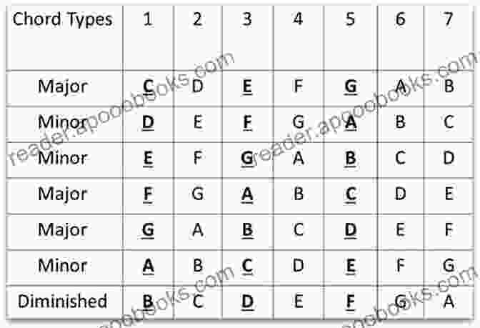 Diagram Illustrating Complex Chord Construction A Theory For All Music: Two: Chords And Part Writing (Music Theory 2)