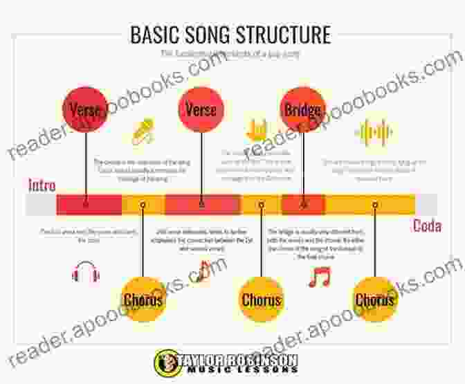 Diagram Of A Musical Form, Representing Form And Structure Become A Master Musician: To Essential Music Theory Concepts