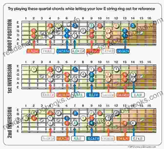 Diagram Of Quartal Harmony Progression Quartal Harmony And Voicings For Guitar