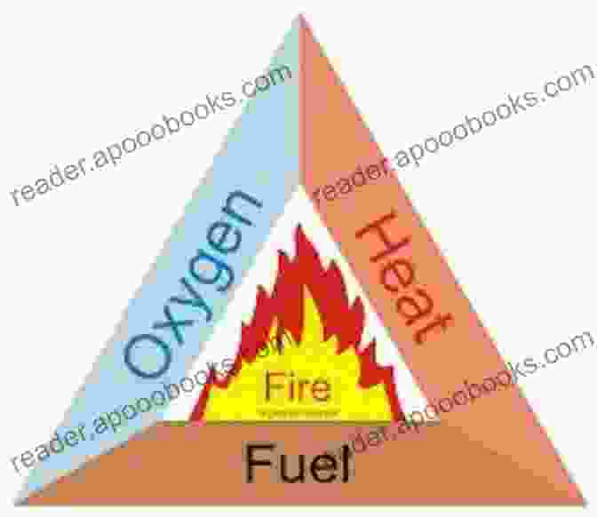 Fire Triangle Diagram Illustrating The Three Elements Fuel, Oxygen, And Heat Necessary For Fire To Sustain. HOW TO UPDATE AND RESET FIRE: A Well Simplified Guide For Fire Users