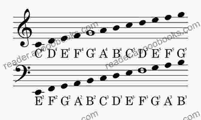 Musical Notes On A Staff, Representing The Elements Of Music Become A Master Musician: To Essential Music Theory Concepts