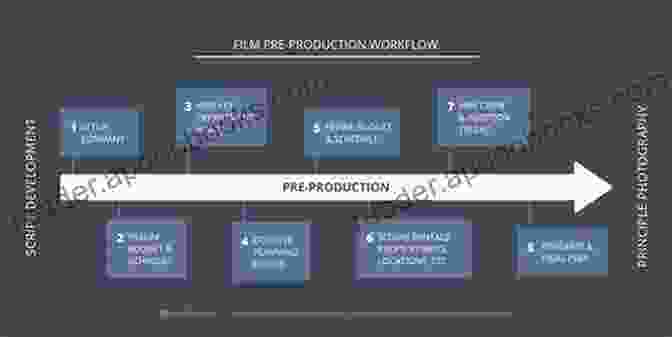 Phases Of Pre Production, Including Scriptwriting, Casting, And Location Scouting. A Quick Guide To Film Directing